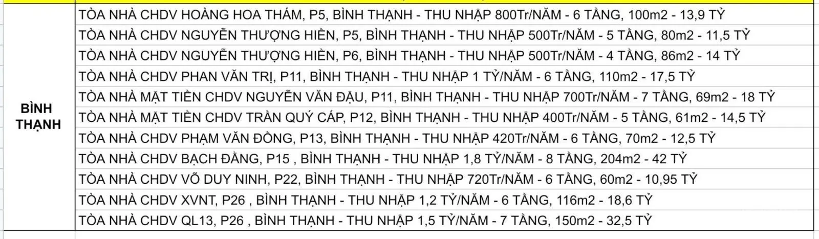Một siêu phẩm nhà mô hình ktx gần 100m2 , gần hàng xanh - thu nhập 840tr/năm - xvnt, p21, b.thạnh